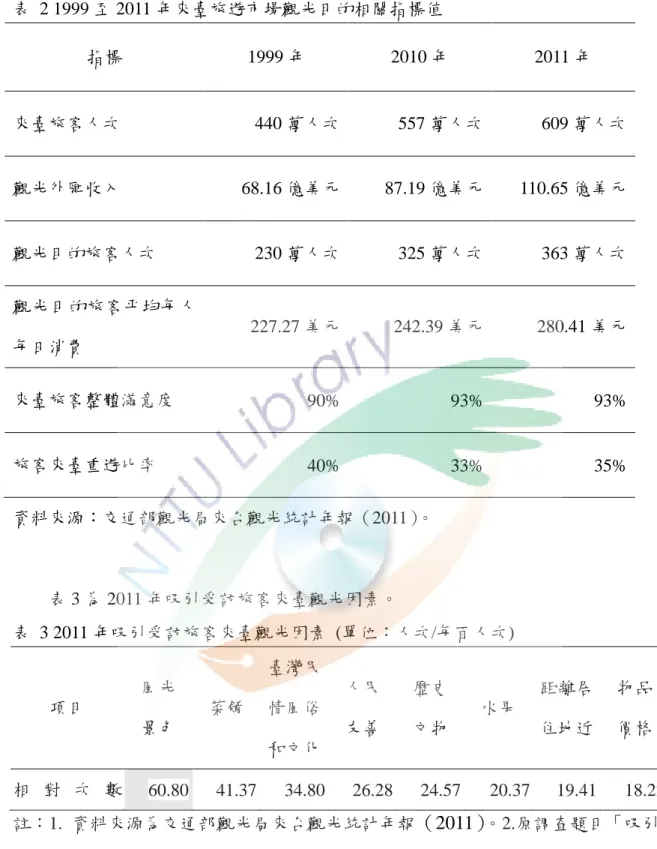表  2 1999 至 2011 年來臺旅遊市場觀光目的相關指標值  指標  1999 年  2010 年  2011 年  來臺旅客人次  440 萬人次  557 萬人次  609 萬人次  觀光外匯收入  68.16 億美元  87.19 億美元  110.65 億美元  觀光目的旅客人次  230 萬人次  325 萬人次  363 萬人次  觀光目的旅客帄均每人 每日消費  227.27 美元  242.39 美元  280.41 美元  來臺旅客整體滿意度  90%  93%  93%  旅客來