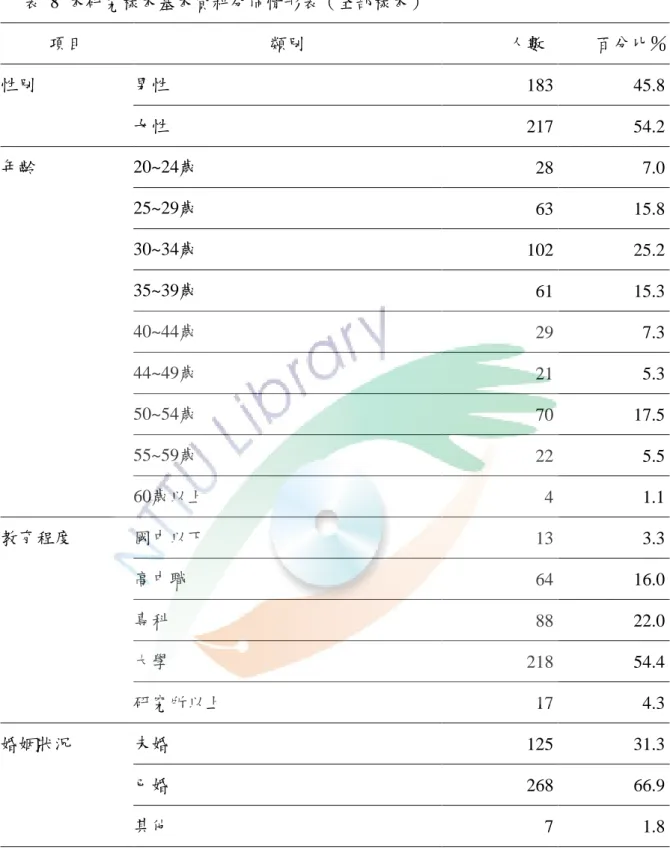 表  8  本研究樣本基本資料分佈情形表（全部樣本）  項目  類別              人數          百分比％  性別  男性  183  45.8  女性  217  54.2  年齡  20~24歲  28  7.0  25~29歲  63  15.8  30~34歲  102  25.2  35~39歲  61  15.3  40~44歲  29  7.3  44~49歲  21  5.3  50~54歲  70  17.5  55~59歲  22  5.5  60歲以上  4  1