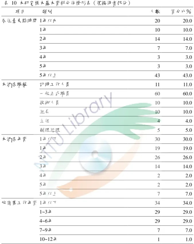表  10  本研究樣本基本資料分佈情形表（僅接待者部份）  項目  類別                  人數        百分比％  居住臺東縣時間  1年以內  20  20.0  1年  10  10.0  2年  14  14.0  3年  7  7.0  4年  3  3.0  5年  3  3.0  5年以上  43  43.0  本酒店職稱  計時工作人員  11  11.0  一般正式職員  60  60.0  技術人員  10  10.0  組長  10  10.0  主任  4  