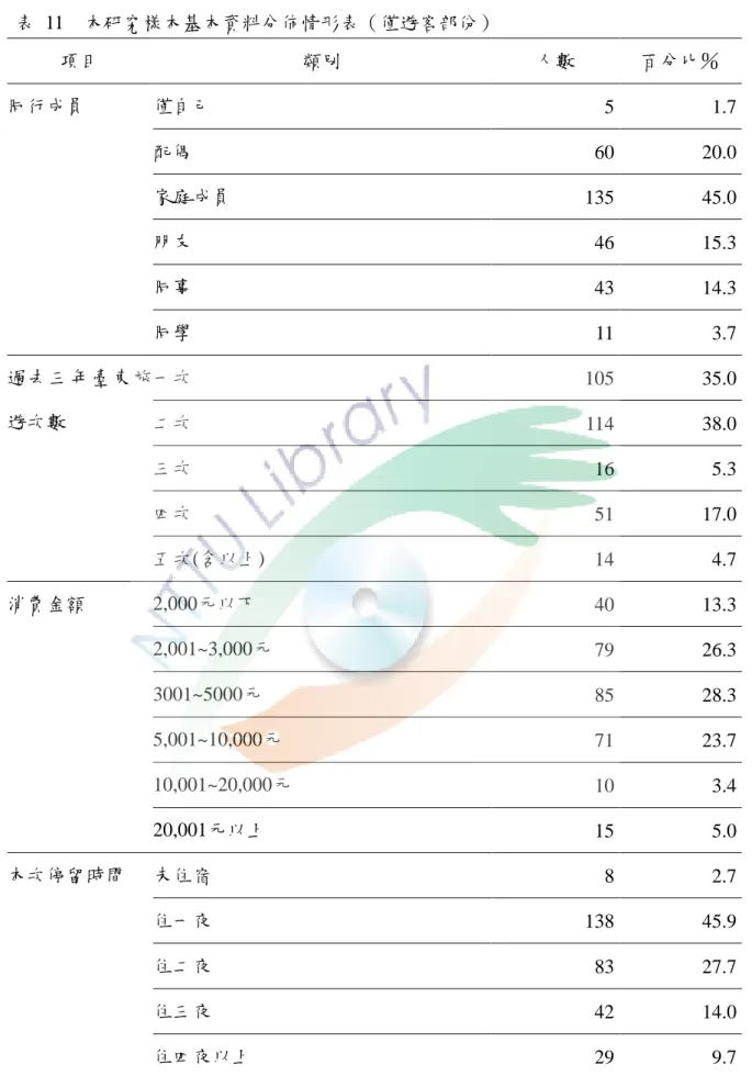 表  11    本研究樣本基本資料分佈情形表（僅遊客部份）  項目  類別  人數  百分比％  同行成員  僅自己  5  1.7  配偶  60  20.0  家庭成員  135  45.0  朋友  46  15.3  同事  43  14.3  同學  11  3.7  過去三年臺東旅 遊次數  一次  105  35.0  二次  114  38.0  三次  16  5.3  四次  51  17.0  五次(含以上)  14  4.7  消費金額  2,000元以下  40  13.3  2