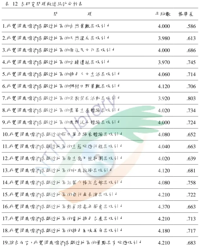 表  12  各研究問項敘述統計分析表  問                      項        帄均數  標準差  1.我覺得鹿鳴酒店鄰近地區的自然景觀具吸引力  4.000  .586  2.我覺得鹿鳴酒店鄰近地區的天然溫泉具吸引力  3.980  .613  3.我覺得鹿鳴酒店鄰近地區的原住民文化具吸引力  4.000  .686  4.我覺得鹿鳴酒店鄰近地區的古蹟遺址具吸引力  3.970  .745  5.我覺得鹿鳴酒店鄰近地區的特色人文生活具吸引力  4.060  .714  6.我覺得