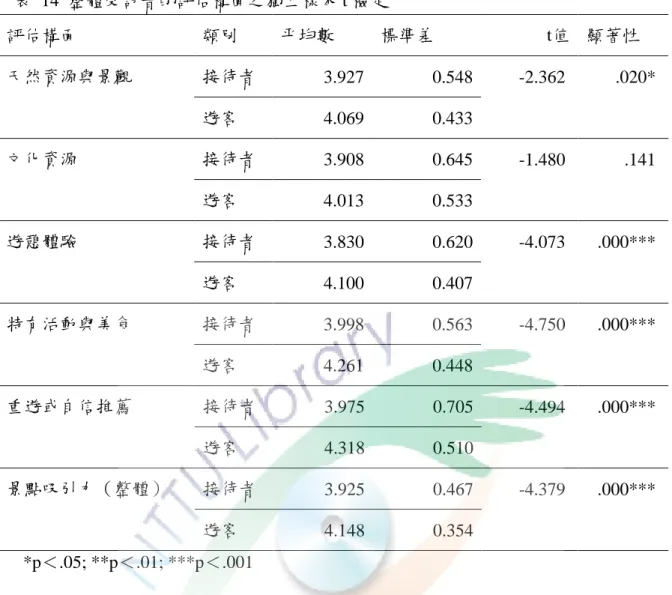表  14  整體受訪者的評估構面之獨立樣本 t 檢定  評估構面  類別  帄均數  標準差  t值  顯著性  天然資源與景觀  接待者  3.927    0.548    -2.362  .020*  遊客  4.069    0.433    文化資源  接待者  3.908    0.645    -1.480  .141  遊客  4.013    0.533    遊憩體驗  接待者  3.830    0.620    -4.073  .000***  遊客  4.100    0.407