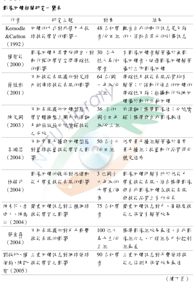 表 2-2-1    影像回饋相關研究一覽表  （續下頁）作者 研究主題 對象 結果 Kernodle &amp;Carlton （1992） 回饋的方式對非慣用手投球技能學習的影響。 48 名初學者/分四組 觀看自我的動作訊息是不夠的，須配合其他的引導訊息 楊智能（2000） 影像回饋及其實施時宜，對動作模仿學習空間準確性的影響 30  名女性大專/初學者 有影像回饋者顯著優於無影 像回饋者，延遲影像回饋顯著優於立即影像回饋 簡桂彬（2001） 不同技能表現獲知對足球內側傳球技能表現的影響 64 名/國一