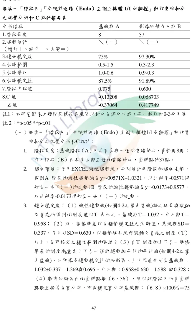 表 4-2-1  個案一「階段內」 「分腿前迴環（Endo）至倒立轉體 1/1 成翻握」動作實施扣分 之視覺分析和 C 統計摘要表  分析階段  基線期 A  影像回饋介入期 B  1.階段長度  8  37  2.趨勢估計  （增加＋、減少－、未變＝）  ＼（－）  ＼（－）  3.趨向穩定度  75%  97.30%  4.水準範圍  0.5-1.5  0.3-2.3  5.水準變化  1.0-0.6  0.9-0.3  6.水準穩定性  87.5%  91.89%  7.階段平均值  0.775  0