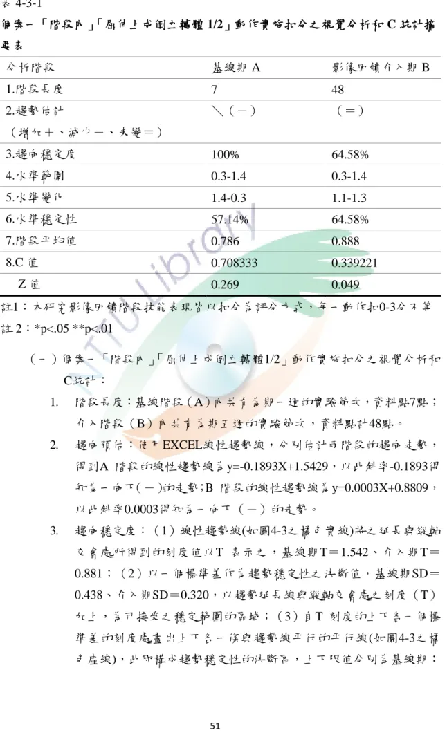 表 4-3-1  個案一「階段內」 「屈伸上成倒立轉體 1/2」動作實施扣分之視覺分析和 C 統計摘 要表  分析階段  基線期 A  影像回饋介入期 B  1.階段長度  7  48  2.趨勢估計  （增加＋、減少－、未變＝）  ＼（－）  （＝）  3.趨向穩定度  100%  64.58%  4.水準範圍  0.3-1.4  0.3-1.4  5.水準變化  1.4-0.3  1.1-1.3  6.水準穩定性  57.14%  64.58%  7.階段平均值  0.786  0.888  8.C 值