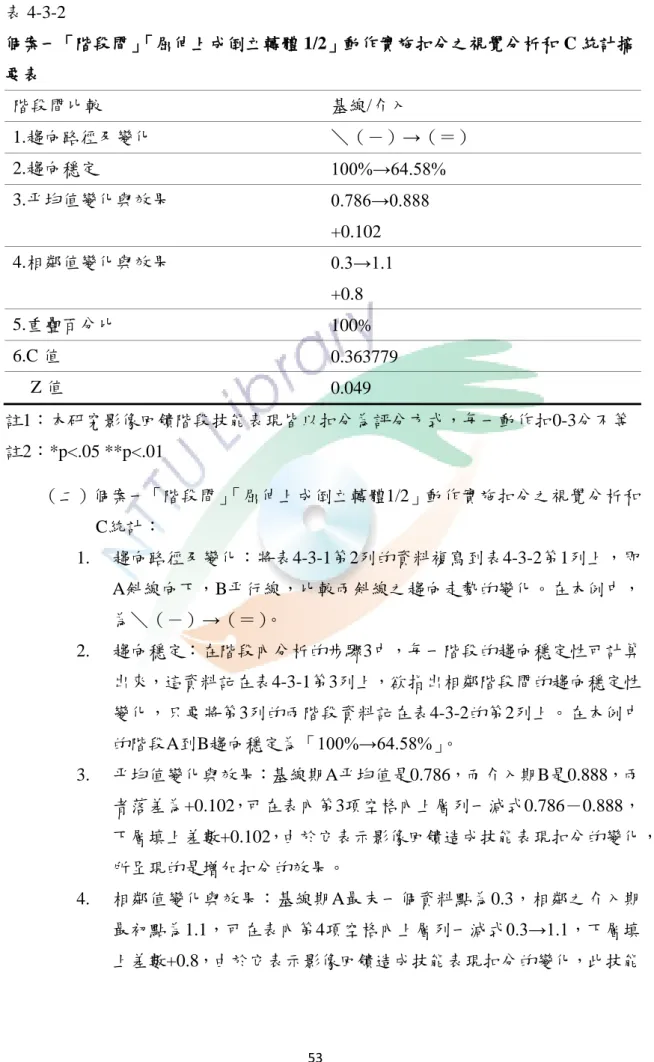 表 4-3-2  個案一「階段間」 「屈伸上成倒立轉體 1/2」動作實施扣分之視覺分析和 C 統計摘 要表  階段間比較  基線/介入  1.趨向路徑及變化  ＼（－）→（＝）  2.趨向穩定  100%→64.58%  3.平均值變化與效果  0.786→0.888  +0.102  4.相鄰值變化與效果  0.3→1.1  +0.8  5.重疊百分比  100%  6.C 值  0.363779      Z 值  0.049  註1：本研究影像回饋階段技能表現皆以扣分為評分方式，每一動作扣0-3分不等