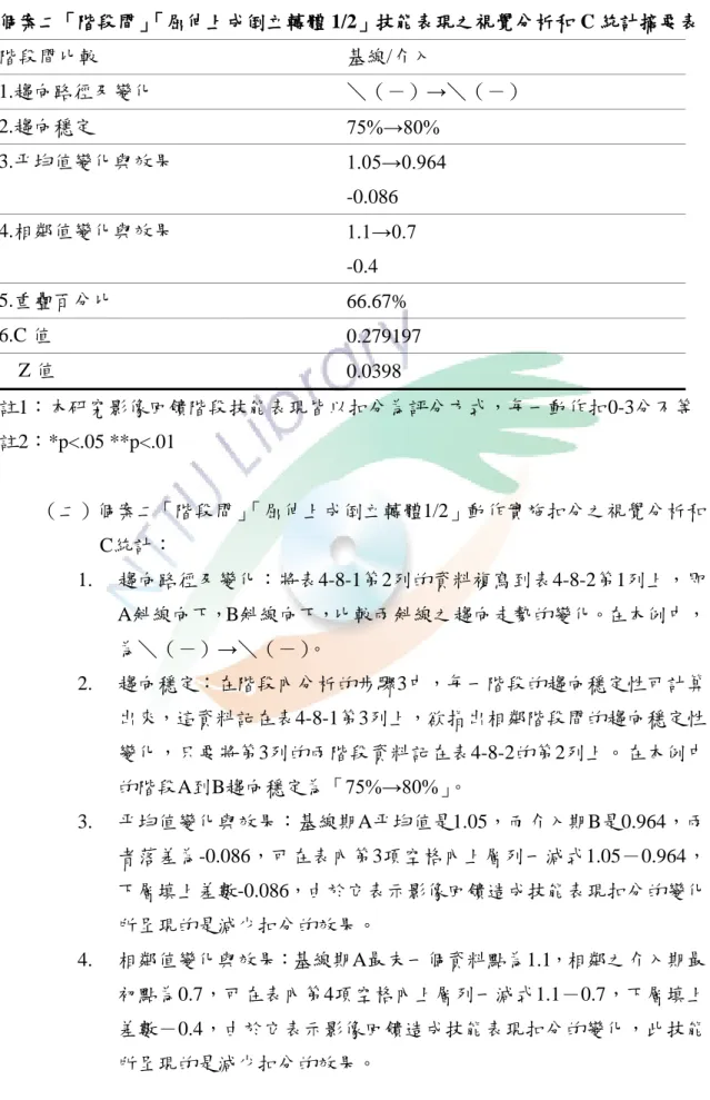 表 4-8-2  個案二「階段間」 「屈伸上成倒立轉體 1/2」技能表現之視覺分析和 C 統計摘要表  階段間比較  基線/介入  1.趨向路徑及變化  ＼（－）→＼（－）  2.趨向穩定  75%→80%  3.平均值變化與效果  1.05→0.964  -0.086  4.相鄰值變化與效果  1.1→0.7  -0.4  5.重疊百分比  66.67%  6.C 值  0.279197      Z 值  0.0398  註1：本研究影像回饋階段技能表現皆以扣分為評分方式，每一動作扣0-3分不等  註2