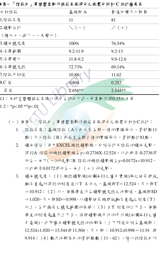 表 4-11-1  個案一「階段內」單槓整套動作技能表現得分之視覺分析和 C 統計摘要表  分析階段  基線期 A  影像回饋介入期 B  1.階段長度  11  81  2.趨勢估計  （增加＋、減少－、未變＝）  ＼（－）  ／（＋）  3.趨向穩定度  100%  76.54%  4.水準範圍  9.2-11.9  9.2-13  5.水準變化  11.8-9.2  9.9-12.6  6.水準穩定性  72.73%  69.14%  7.階段平均值  10.88  11.62  8.C 值  0.8