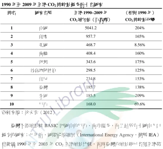 表  １  1990 年至 2009 年全球 CO 2 排放量最多前十名國家  排名  國家名稱  全球 1990~2009 年  CO 2 增加量（百萬噸）  （相對 1990 年） CO2排放量改變  1  中國  5041.2  204%  2  印度  957.7  165%  3  美國  468.7  8.56%  4  南韓  408.4  160%  5  伊朗  343.6  175%  6  沙烏地阿拉伯  298.5  125%  7  印尼  234.8  153%  8  臺灣  