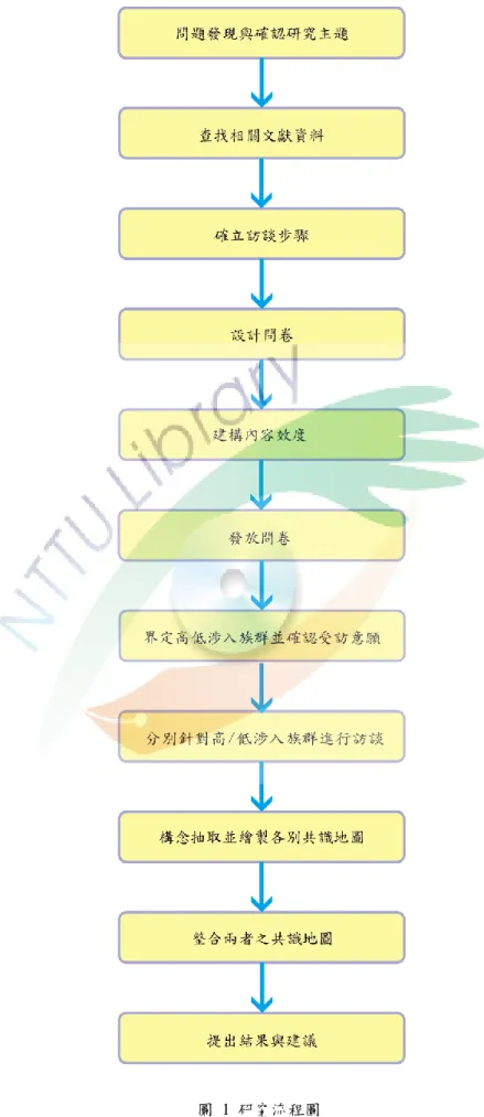 圖  1  研究流程圖 