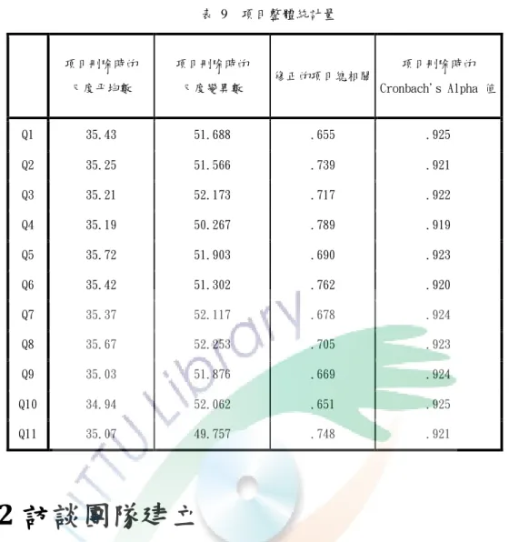 表  9    項目整體統計量  項目刪除時的  尺度平均數  項目刪除時的 尺度變異數  修正的項目總相關  項目刪除時的  Cronbach's Alpha 值  Q1  35.43  51.688  .655  .925  Q2  35.25  51.566  .739  .921  Q3  35.21  52.173  .717  .922  Q4  35.19  50.267  .789  .919  Q5  35.72  51.903  .690  .923  Q6  35.42  51.302