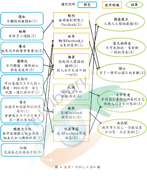 圖  4  高涉入族群之共識地圖  4.3  研究發現  針對本研究所繪製出的高/低涉入族群的共識地圖，以下先就兩者共識地圖 的相同處來進行探討：  1.  大部分受訪者(高&amp;低涉入族群)都對於 Facebook 有以下的構念，認 為 Facebook 上面充滿著各式各樣的知識(高涉入族群：5 人提及，低涉入 族群：5 人提及)。  2