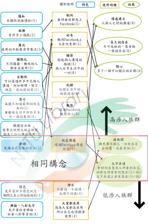 圖  5  整合高/低涉入族群之共識地圖 