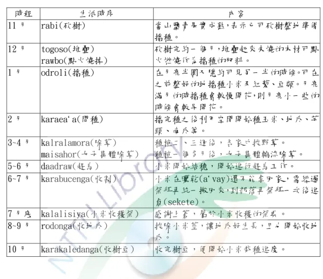 表 1-2-1 達魯瑪克歲時祭儀時序表  時程  生活時序  內容  11 月  rabi(砍樹)  當山鹽青果實成熟，表示已可砍樹整地準備 播種。  12 月  togoso(堆疊)  rawbo(點火燒掉)  砍樹完約一個月，堆疊起來未燒的木材可點火燃燒作為播種的肥料。  1 月  odroli(播種)  在月亮半圓又隱約可見另一半的時候。可在 之前整好的地播種小米及紅藜、豆類。月亮 滿月的時播種會較慢開花，則月亮小一些的 時候會較早開花。  2 月  karaea`a(間種)  播完種之後利用空閒開始