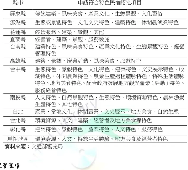 表 1-1 各縣市特色民宿審查認定項目  縣市  申請符合特色民宿認定項目  屏東縣  傳統建築、風味美食、產業文化、生態景觀、文化習俗  澎湖縣  生態或景觀特色、文化文史特色、建築特色、休閒農漁業特色  花蓮縣  經營服務、建築、景觀、其他  宜蘭縣  經營者、建築、景觀、服務設施  台南縣  建築特色、風味美食特色、產業文化特色、生態景觀特色、經營 管理特色  高雄縣  建築、景觀、慶典活動、風味美食、旅遊特色  台中縣  生態特色、景觀特色、文化特色、建築特色、文史展示特色、收 藏特色、休閒農業特色