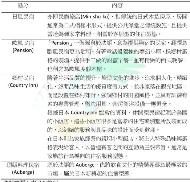 表 2-3  日本民宿分類  區分  內容  日風民宿  亦即民辦旅店(Min-shu-ku)，指傳統的日式木造房屋，房間 通常為日式榻榻米形式，提供公共澡堂之傳統設施，且提供 當地媽媽家常料理，相當於客居型的住宿型態。  歐風民宿 (Pension)  「Pension」一與源自於法語，意為提供膳宿的民家，翻譯為 歐風民宿更為貼切。有著童話般獨棟的夢幻小屋，採鄉村風 格的裝潢，提供手工做的甜蜜早餐，並有精緻的西式晚餐， 也稱之為歐風度假木屋。  鄉村民宿 (Country Inn)  隨著生活品質的提升，