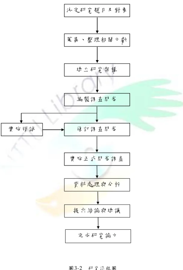 圖 3-2    研 究 流 程 圖 決定研究題目及對象 蒐集、整理相關文獻 建立研究架構 編製調查問卷 修訂調查問卷 實施正式問卷調查 資料處理與分析 實施預試 提出結論與建議 完成研究論文 