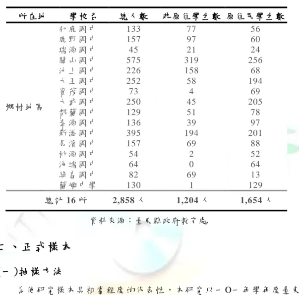 表 3-2    臺東 鄉村 地 區國 民中 學人 數統 計 表   所 在 地   學 校 名   總 人 數  非 原 住學 生 數   原 住 民學 生 數   鄉 村 地區   初鹿 國中  鹿野 國中  瑞源 國中  關山 國中  池上 國中  大王 國中  賓茂 國中  大武 國中   都蘭 國中   泰源 國中   新港 國中   長濱 國中   桃源 國中   海端 國中   綠島 國中   蘭嶼 中學   133 157 45 575 226 252 73 250 129 136 395 