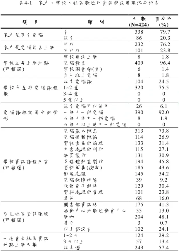 表 4-1    家中 、學 校 、社 區數 位化 資訊 與 設備 現況 分析 表   題     目   類     別   人   數   (N=424)  百 分 比 (%)  家中 是否 有電 腦   有   沒 有   338 86  79.7 20.3  家中 是電 腦能 否上 網   可 以   不可 以   232 101  76.2 23.8  學校 主要 上網 地點   (可 複 選 )  學校 無法 上網  電腦 教室   學校 圖書 館 (室)  自己 班上 電腦   8  409 