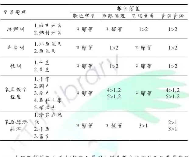 表 4-10    不同 背景 變 項之 「數 位落 差」 差 異分 析總 表   背景 變項   數位 落差   數位 學習   網路 倫理   電腦 素養   資訊 資源   城鄉 別   1.城 市 地 區   2.鄉 村 地 區   不顯 著   不顯 著   1>2  1>2  身份 別   1.非 原 住 民   2.原 住 民   不顯 著   1>2  不顯 著   1>2  性 別   1.女 生   2.男 生   不顯 著   1>2  不顯 著   1&