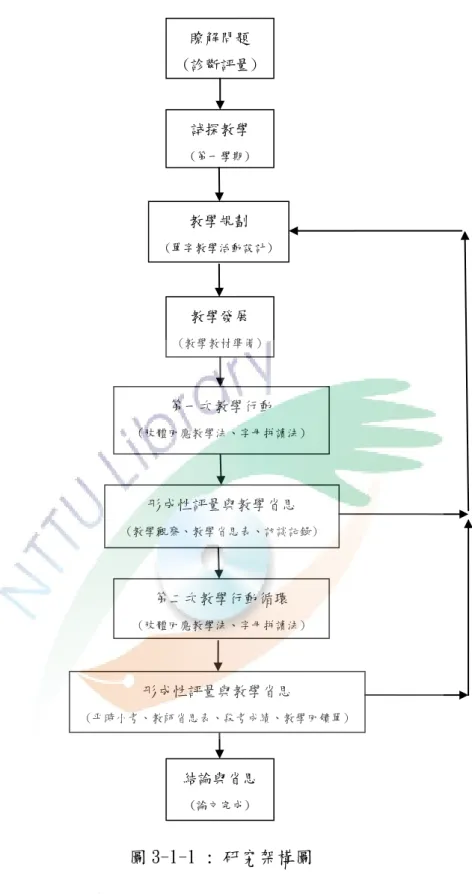 圖 3-1-1 : 研究架構圖  一、瞭解問題與試探教學      研究者實施診斷評量測驗，以瞭解七年級體育學生的單字程度，並進行訪 談，進一步了解學生的英語學習情形，經過第一學期幾週的教學觀察，確定學生 在英語學習上的單字學習問題與英語學習自信心問題。      每單元依肢體回應教學法概念設計一教學活動，瞭解學生是否能適應此教學瞭解問題 (診斷評量) 教學規劃 (單字教學活動設計) 形成性評量與教學省思 (教學觀察、教學省思表、訪談記錄) 形成性評量與教學省思 (平時小考、教師省思表、段考成績、教學回饋單