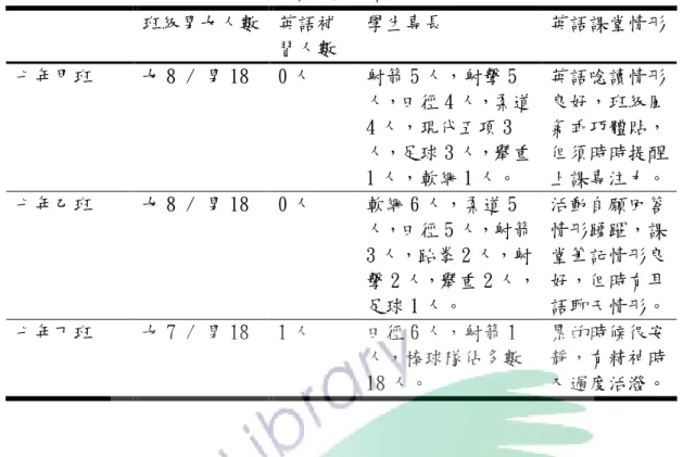 表 3-2-1 : 甲、乙、丁三班學生整體基本資料  班級男女人數  英語補 習人數  學生專長  英語課堂情形  七年甲班  女 8 / 男 18  0 人  射箭 5 人，射擊 5 人，田徑 4 人，柔道 4 人，現代五項 3 人，足球 3 人，舉重 1 人，軟網 1 人。  英語唸讀情形良好，班級風氣乖巧體貼，但須時時提醒 上課專注力。  七年乙班  女 8 / 男 18  0 人  軟網 6 人，柔道 5 人，田徑 5 人，射箭 3 人，跆拳 2 人，射 擊 2 人，舉重 2 人， 足球 1 人。 