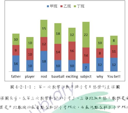 圖 4-2-1-1 : 第一次教學行動平時小考及格情形直條圖      從直條圖來看，在第三次教學動詞的小考上，三個班級及格人數都是向上成 長的，尤其是甲班數線的最高點在動詞小考那次，而最低點在科目小可那次，以 教學者的課堂觀察相符，甲班具體動作能夠直接學習，但抽象的理解偏弱，屬於 苦讀苦練型學生；乙班恰好相反，乙班數線的最高點落在形容詞 exciting 那次 教學，科目教學次之，可見乙班的單字字義理解情況較好，每次小考班級是逐漸 進步當中，卻在副詞小考掉了下來，研究者分析是因為那次小考將幾個字形相近 的