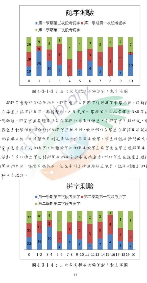 圖 4-3-1-3 : 三次段考認字測驗答對人數直條圖      與研究者預料的結果相反，研究者以為花時間進行單字教學活動，能夠讓學 生在課堂上認得該單字，數據顯示，反而是第一學期第三次段考學生的單字認識 情形較佳，研究者無具體事件能夠說明此結果的發生，令研究者不解的是，學生 在課堂上教學活動時和教師的問答互動良好，教師都以為學生在英語單字認字方 面的表現不錯，成績顯示反倒是傳統方式作單字教學，學生的認字情形較良好， 研究者思索其可能的原因，肢體教學法的單字教學主要著重在學生理解單字，課 堂活動大多以建立學