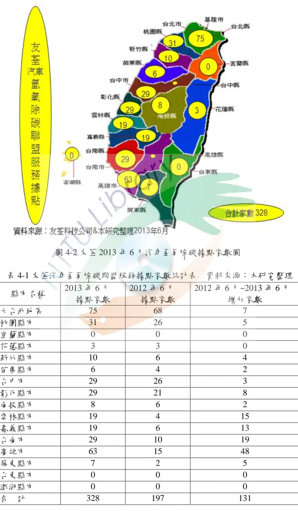 圖 4-2 友荃 2013 年 6 月汽車氫氧除碳據點家數圖  表 4-1 友荃汽車氫氧除碳聯盟服務據點家數統計表    資料來源：本研究整理  縣市名稱  2013 年 6 月  據點家數  2012 年 6 月  據點家數  2012 年 6 月~2013 年 6 月 增加家數  大台北地區  75  68  7  桃園縣市  31  26  5  宜蘭縣市  0  0  0  花蓮縣市  3  3  0  新竹縣市  10  6  4  苗栗縣市  6  4  2  台中市  29  26  3  彰