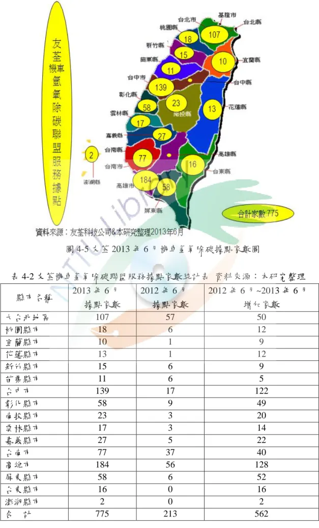 圖 4-5 友荃 2013 年 6 月機車氫氧除碳據點家數圖  表 4-2 友荃機車氫氧除碳聯盟服務據點家數統計表  資料來源：本研究整理  縣市名稱  2013 年 6 月  據點家數  2012 年 6 月  據點家數  2012 年 6 月~2013 年 6 月 增加家數  大台北地區  107  57  50  桃園縣市  18  6  12  宜蘭縣市  10  1  9  花蓮縣市  13  1  12  新竹縣市  15  6  9  苗栗縣市  11  6  5  台中市  139  17 