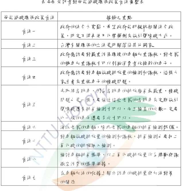 表 4-6  受訪者對節能減碳環保政策看法彙整表  節能減碳環保政策看法  摘錄之重點  看法一  政府的法令太寬鬆，希望政府能研擬就相關法令政 策，明定不得再使用化學藥劑來做引擎除碳方式。  看法二  台灣有關環保的立法是明顯落後其他國家  看法三  政府應該要對嚴重污染環境的車輛加重課稅，對老舊 的機車加重課稅才可以刺激消費者改換新的車子。  看法四  政府應該要對車輛做碳排放量的檢測和課稅，這樣大 家才會來重視車子的積碳問題。  看法五  先取締烏賊車，因為烏賊車的排放廢氣最嚴重，積碳問題也是一樣，要