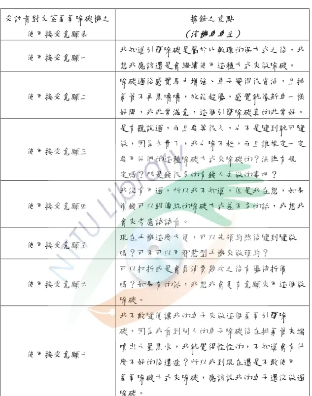 表 4-8  汽機車車主對友荃氫氧除碳機之使用接受意願表(2)  受訪者對友荃氫氧除碳機之 使用接受意願表  摘錄之重點  （汽機車車主）  使用接受意願一  我知道引擎除碳是屬於比較環的保方式之後，我 想我應該還是會繼續使用這種方式來做除碳。  使用接受意願二  除碳過後感覺馬力增強、車子變得很省油，且排氣管不再黑嚕嚕，效能超優，感覺就像新車一樣 好開，我非常滿意，這個引擎除碳真的非常好。  使用接受意願三  是有聽說過，而且要等很久，也不是隨到就可隨做，因為太貴了，我也除不起，而且誰規定一定 要用他們的