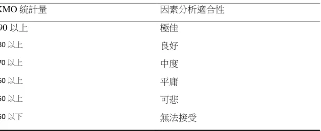 表 3-9 KMO 統計量判斷原理表  KMO 統計量  因素分析適合性  .90 以上  極佳  .80 以上  良好  .70 以上  中度  .60 以上  平庸  .50 以上  可悲  .50 以下  無法接受  資料來源：本研究整理  描述性統計分析主要用來瞭解研究各類別變項數值的分佈情形與各量表的基本 數據，以作為後續統計分析的基礎。本研究主要針對樣本結構及問卷題項之次數 分配、百分比、平均數、標準差、最大值、最小值等分析探討隱含的意義，並說 明受試者在各構面集中趨勢及滿意程度。  三、  單