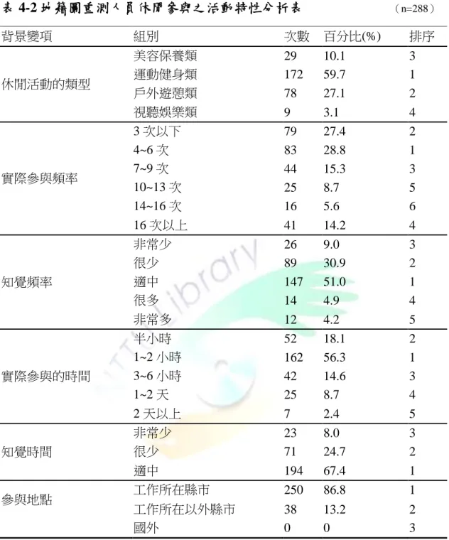 表 4-2 地籍圖重測人員休閒參與之活動特性分析表                                （n=288）  背景變項  組別  次數  百分比(%)  排序  休閒活動的類型  美容保養類  29  10.1  3 運動健身類 172 59.7 1  戶外遊憩類  78  27.1  2  視聽娛樂類  9  3.1  4  實際參與頻率  3 次以下  79  27.4  2 4~6 次 83 28.8 1 7~9 次 44 15.3 3  10~13 次  25  8.7  5 