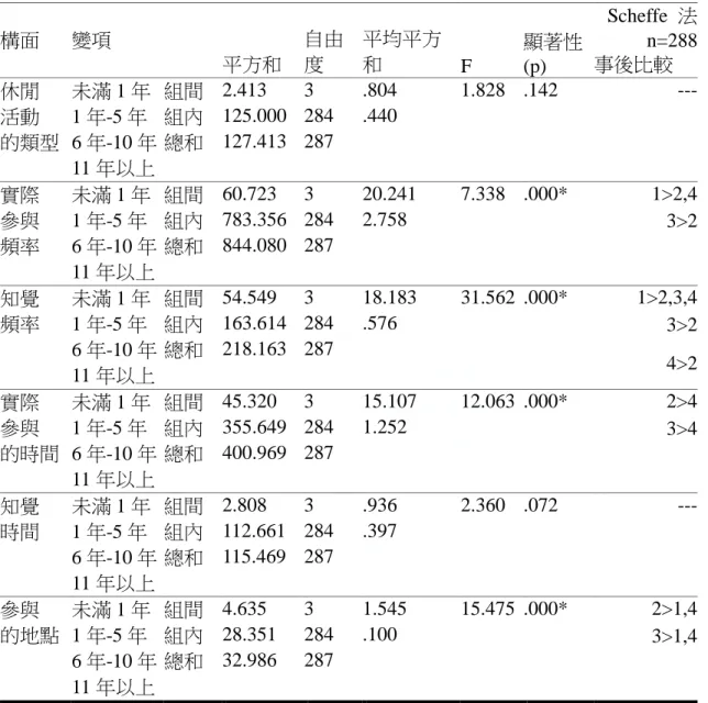 表 4-7 工作年資在休閒參與變異數分析摘要表  構面  變項  平方和  自由度  平均平方和  F  顯著性 (p)  Scheffe  法  n=288 事後比較  休閒  活動  的類型  未滿 1 年 1 年-5 年  6 年-10 年  11 年以上  組間  2.413  3  .804  1.828  .142  --- 組內  125.000  284 .440 總和  127.413  287  實際  參與  頻率  未滿 1 年 1 年-5 年  6 年-10 年  11 年以上  