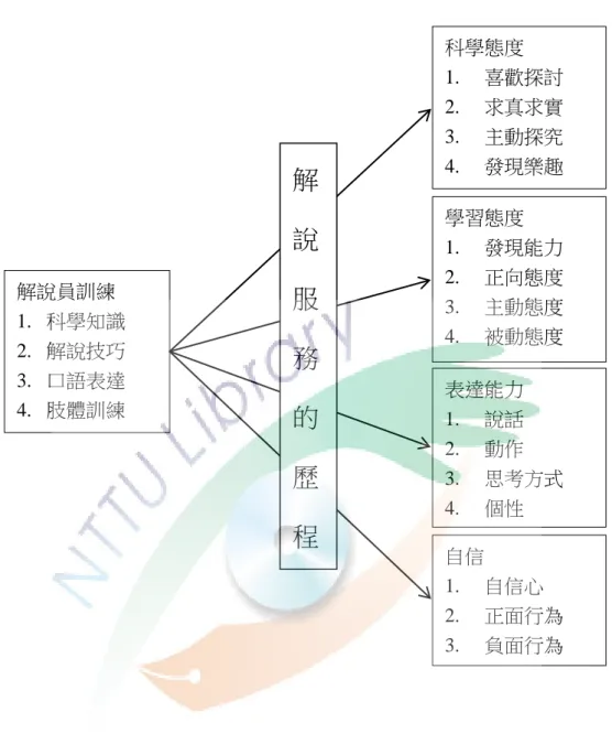 圖  ２  研究架構  第二節 研究設計與流程  就解說員服務隊的課程設計而言，設計者必須了解科學教育目的、社會需求 和學習對象，方能對教學內容、目標與活動做妥善規劃。因此設計培訓課程時， 就以探究和動手作相互搭配的方式來進行訓練，在活動中強調手腦並用、資料收 集、解說流程設計與變化，兼顧科學知能、科學態度與學習態度的培養，讓解說 員學習如何去進行問題探索，變化解說活動順序與說明活動，並學會觀察、詢問、解說員訓練 1