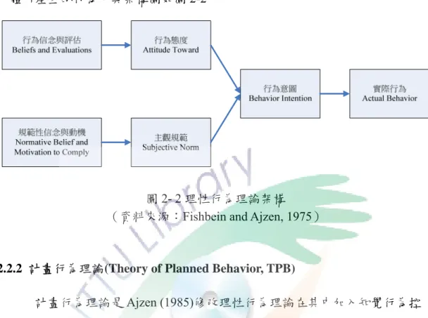 圖 2- 2 理性行為理論架構 