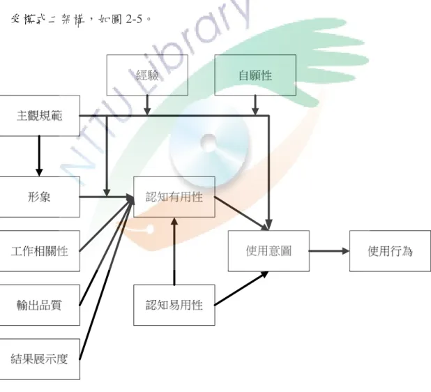 圖 2- 5 科技接受模型二 