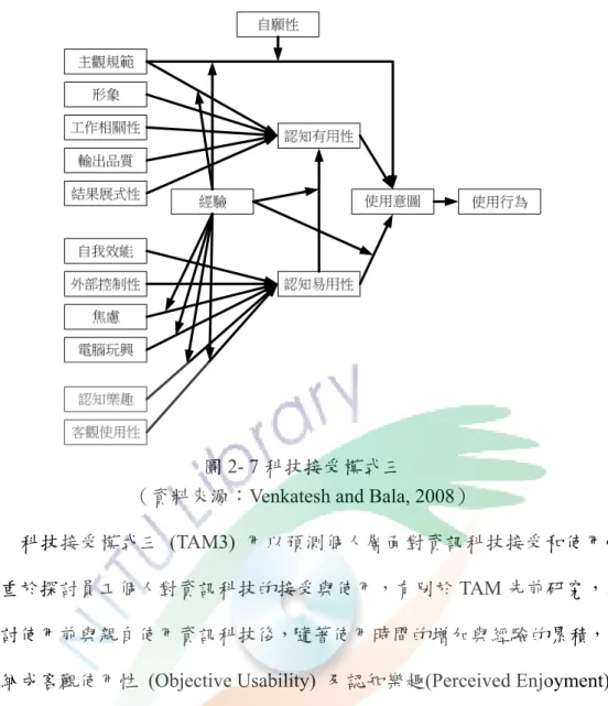 圖 2- 7 科技接受模式三 