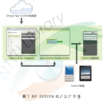 圖 7 A PP  I NVENTOR 程式設計架構 