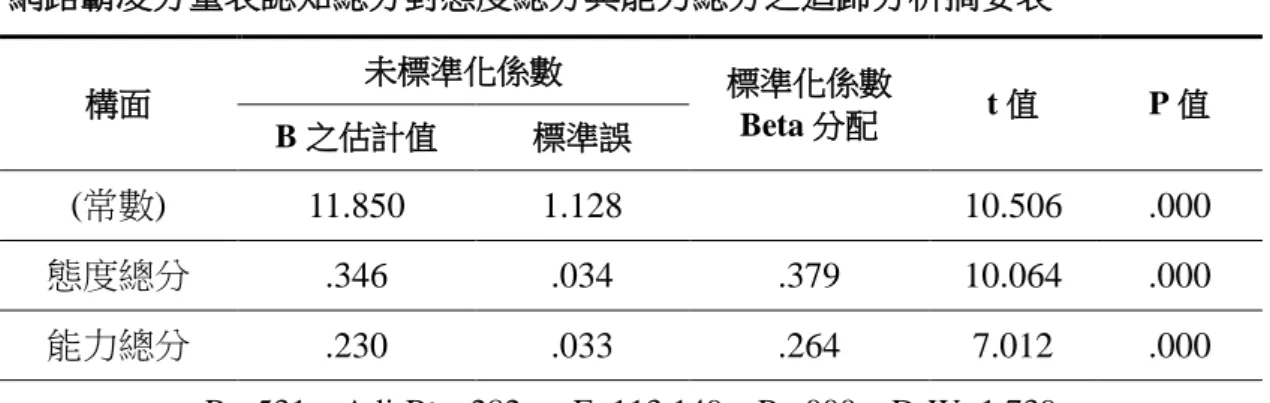 表  54  網路霸凌分量表認知總分對態度總分與能力總分之迴歸分析摘要表  構面  未標準化係數  標準化係數 Beta 分配  t 值  P 值  B 之估計值  標準誤  (常數)  11.850  1.128  10.506  .000  態度總分  .346  .034  .379  10.064  .000  能力總分  .230  .033  .264  7.012  .000  R=.531    Adj-R 2 =.282      F=113.149    P=.000    D-W=1.