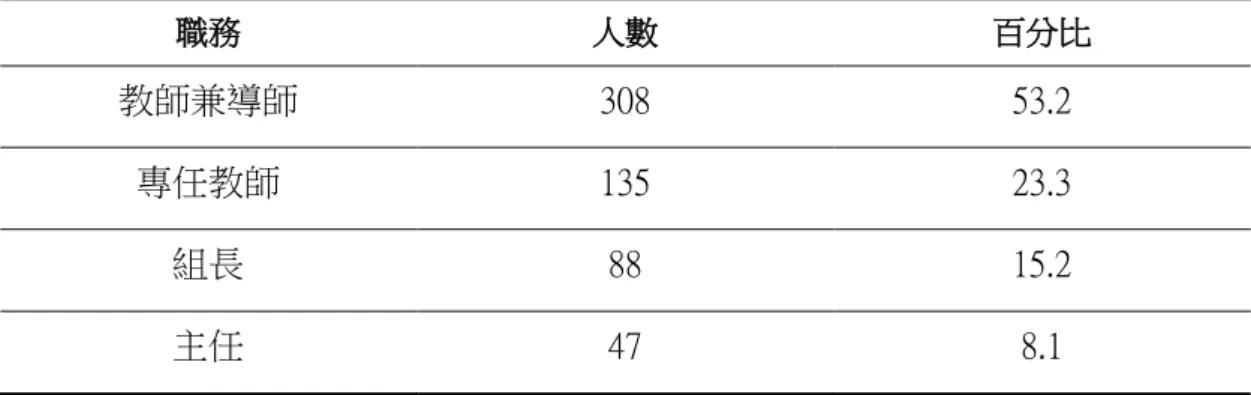 表  15  臺東縣中學教師樣本數學歷分析表  學歷  人數  百分比  學士  245  42.3  四十學分班  46  7.9  碩士  274  47.3  博士  4  .7  四、年資  根據受試者的年資，5 年以下約佔 24.2%、6-10 年約佔 24.4%、11-15 年約佔 18.8%、16-20 年約佔 14.9%、21 年以上約佔 17.6%。  表  16  臺東縣中學教師樣本數服務年資分析表  年資  人數  百分比  5 年以下  141  24.2  6-10 年  149 