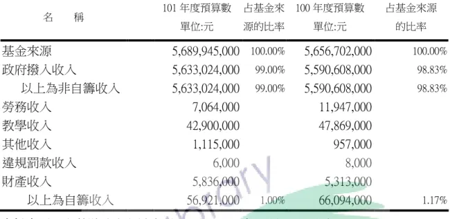 表 4-3 宜蘭縣地方教育發展基金 宜蘭縣地方教育發展基金 宜蘭縣地方教育發展基金 宜蘭縣地方教育發展基金 101 101 101 101 年度基金來源 年度基金來源 年度基金來源 年度基金來源、 、 、 、用途及餘絀預計表 用途及餘絀預計表 用途及餘絀預計表 用途及餘絀預計表  名    稱      101 年度預算數            單位:元  占基金來 源的比率  100 年度預算數                 單位:元  占基金來源 的比率  基金來源      5,689,945,00