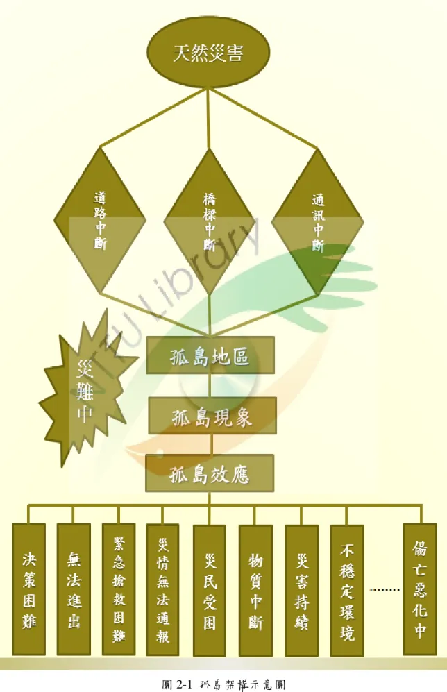 圖 2-1  孤島架構示意圖  資料來源：本研究整理 