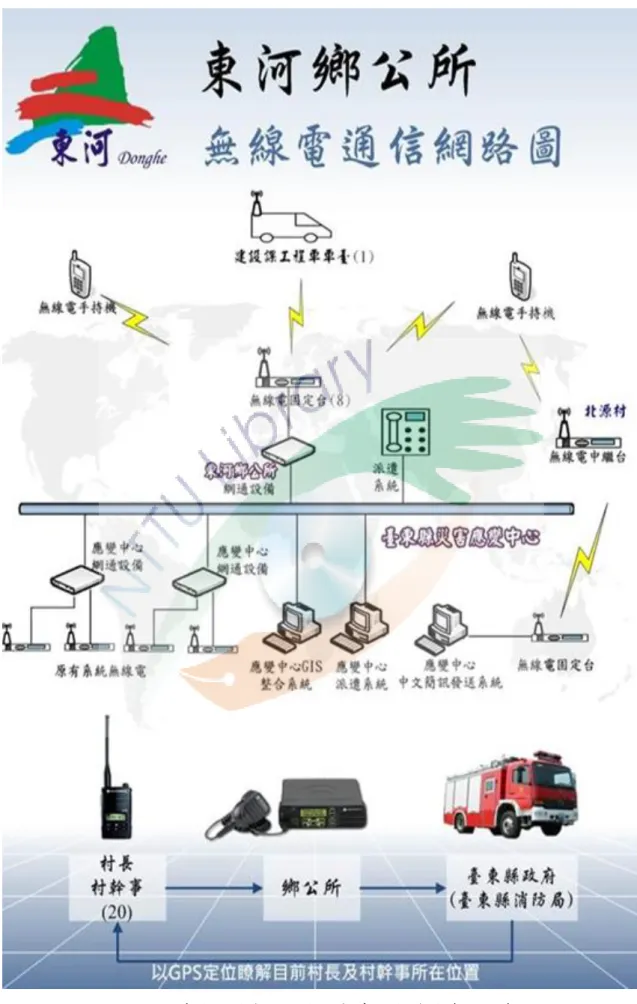 圖 3-2 偏遠地區緊急、災害通報專用無線電系統示意圖  資料來源：台東縣消防局 