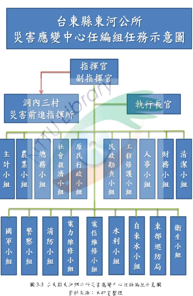 圖 3-3  台東縣東河鄉公所災害應變中心任務編組示意圖  資料來源：本研究整理 