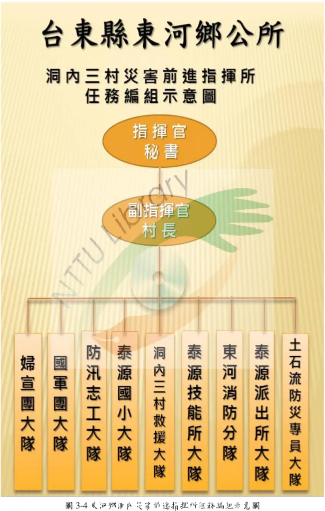 圖 3-4 東河鄉洞內災害前進指揮所任務編組示意圖  資料來源：本研究整理 