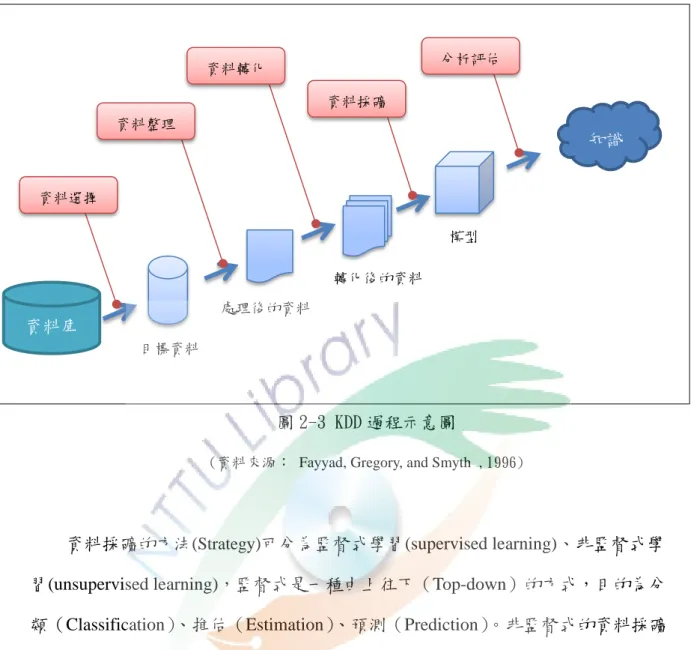 圖 2-3 KDD 過程示意圖 