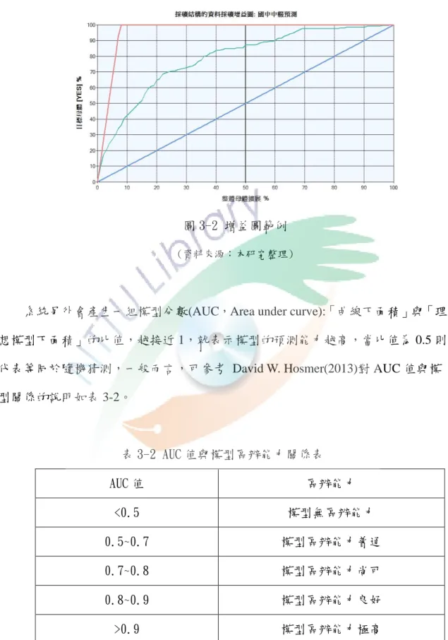 圖 3-2 增益圖範例 