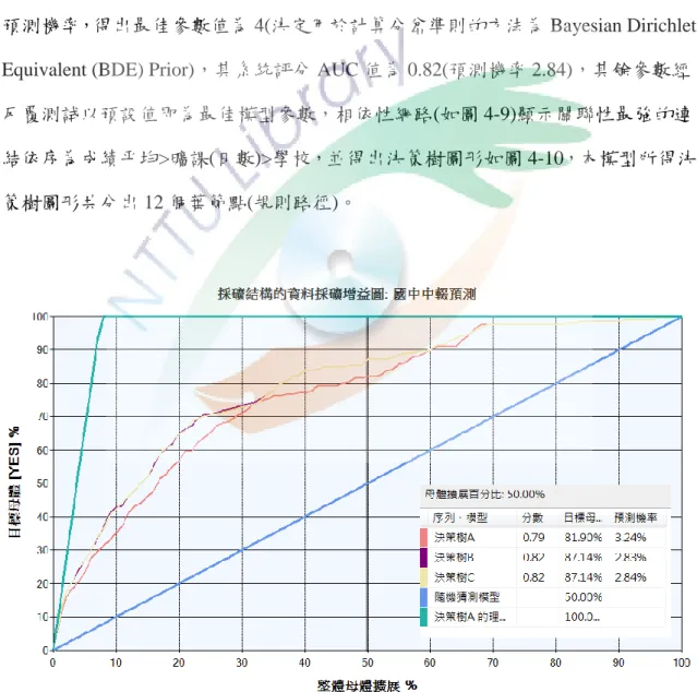圖 4-8 決策樹 A、B、C 模型參數之比較增益圖 